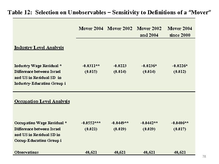 Table 12: Selection on Unobservables – Sensitivity to Definitions of a “Mover” Mover 2004