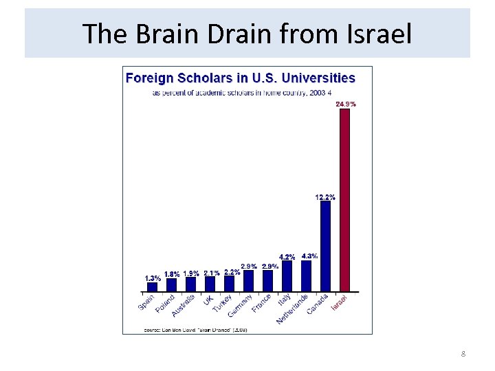 The Brain Drain from Israel 8 
