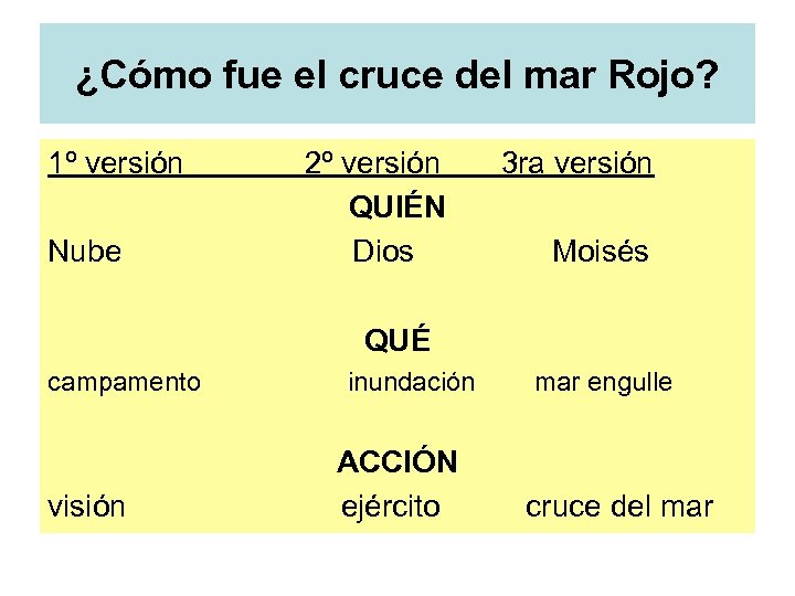 ¿Cómo fue el cruce del mar Rojo? 1º versión Nube 2º versión QUIÉN Dios