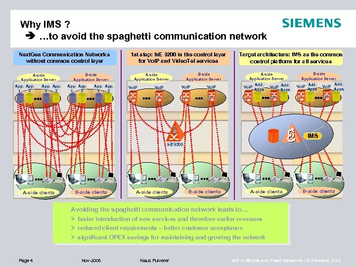 Why IMS ? …to avoid the spaghetti communication network Next. Gen Communication Networks without