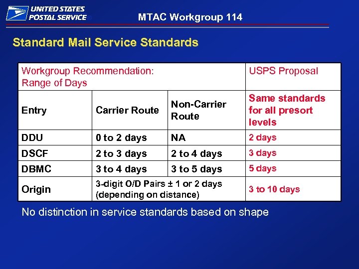 ® MTAC Workgroup 114 Standard Mail Service Standards Workgroup Recommendation: Range of Days USPS