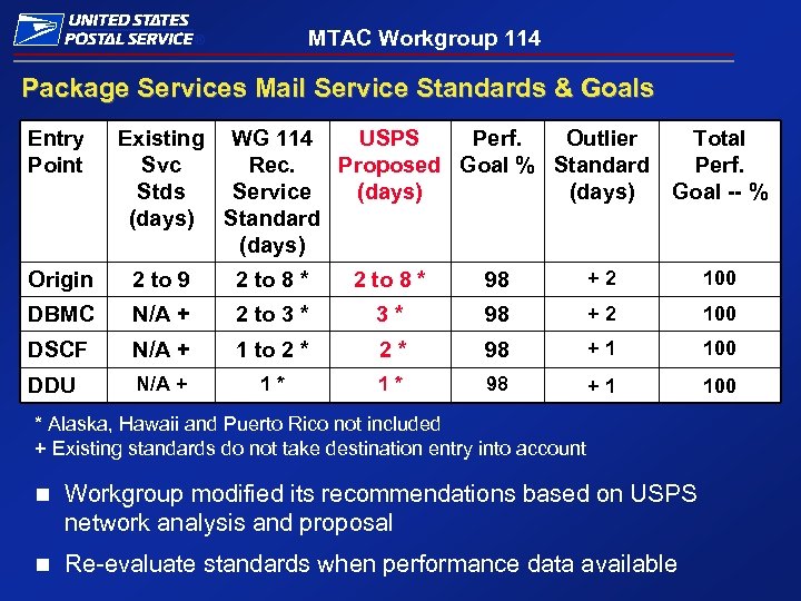 MTAC Workgroup 114 ® Package Services Mail Service Standards & Goals Entry Point Existing