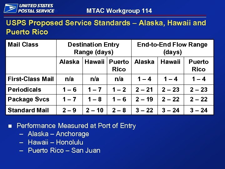 MTAC Workgroup 114 ® USPS Proposed Service Standards – Alaska, Hawaii and Puerto Rico