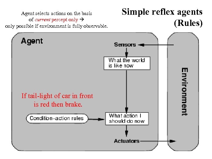 Agent selects actions on the basis of current percept only possible if environment is