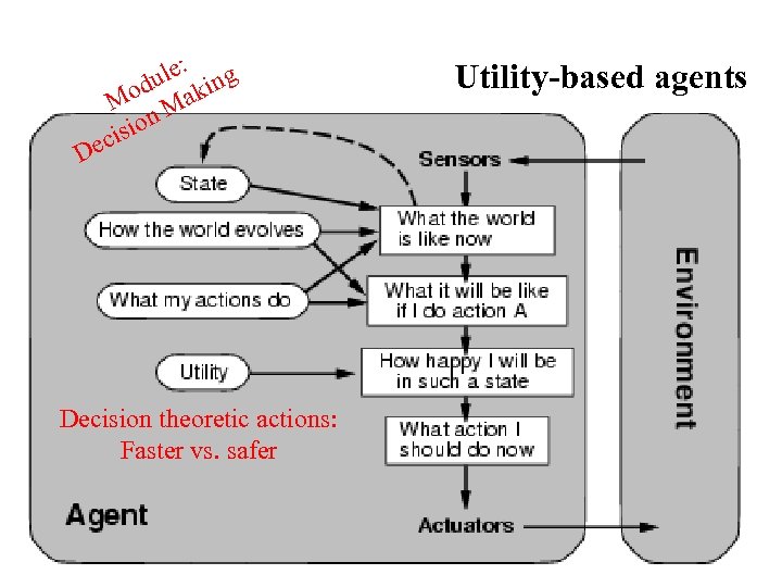 le: ing odu ak M M ion s eci D Decision theoretic actions: Faster