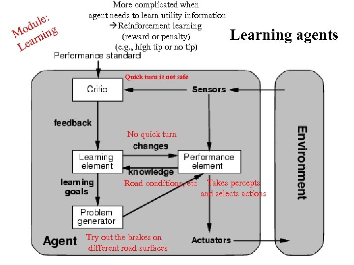 le: odu ing M rn Lea More complicated when agent needs to learn utility