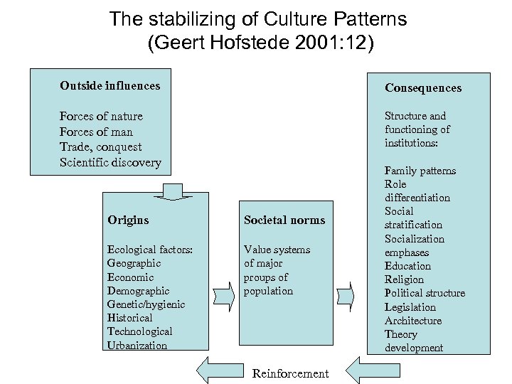 The stabilizing of Culture Patterns (Geert Hofstede 2001: 12) Outside influences Consequences Forces of