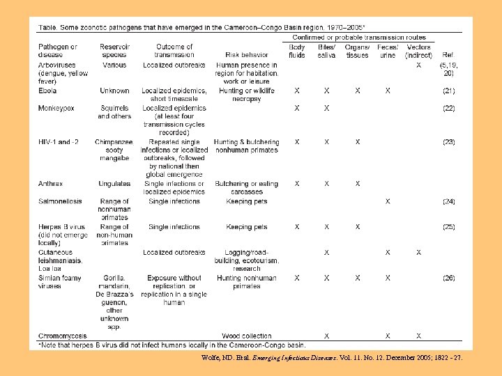 Wolfe, ND. Et al. Emerging Infectious Diseases. Vol. 11. No. 12. December 2005; 1822