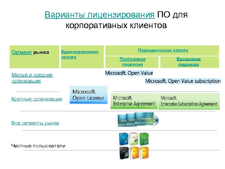 Варианты лицензирования ПО для корпоративных клиентов Сегмент рынка Единовременная оплата Малые и средние организации