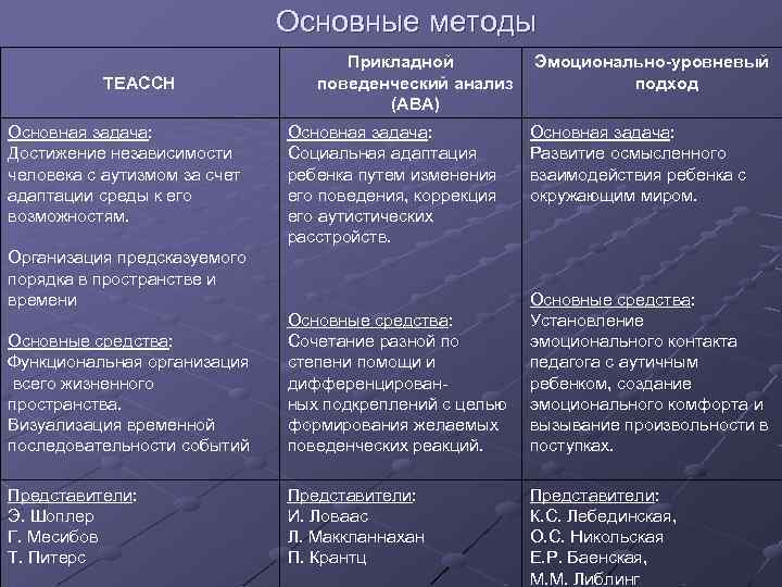 Основные методы TEACCH Основная задача: Достижение независимости человека с аутизмом за счет адаптации среды