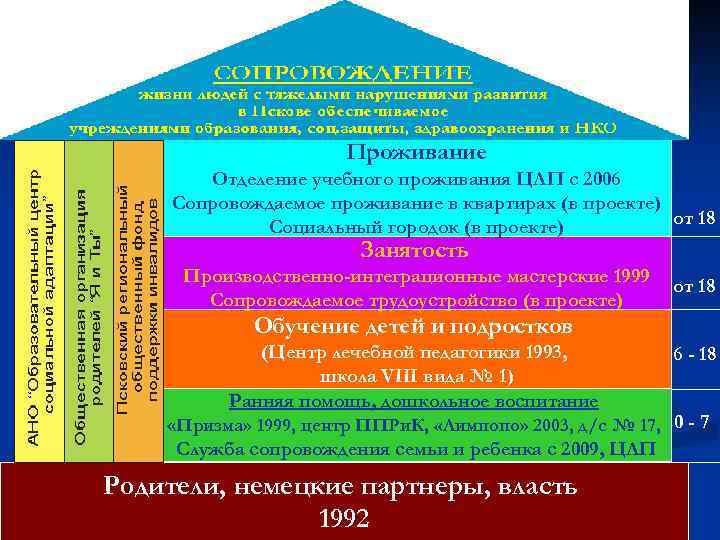 Проживание Отделение учебного проживания ЦЛП с 2006 Сопровождаемое проживание в квартирах (в проекте) от