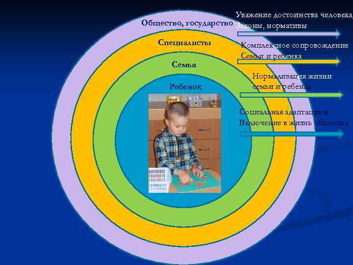 Уважение достоинства человека, Общество, государство Законы, нормативы Специалисты Семья Ребенок Комплексное сопровождение Семьи и