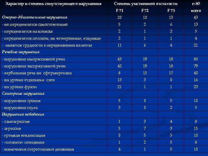 Характер и степень сопутствующего нарушения Степень умственной отсталости n 80 F 71 F 72