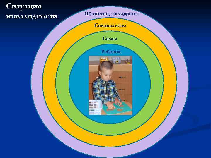 Ситуация инвалидности Общество, государство Специалисты Семья Ребенок ре 