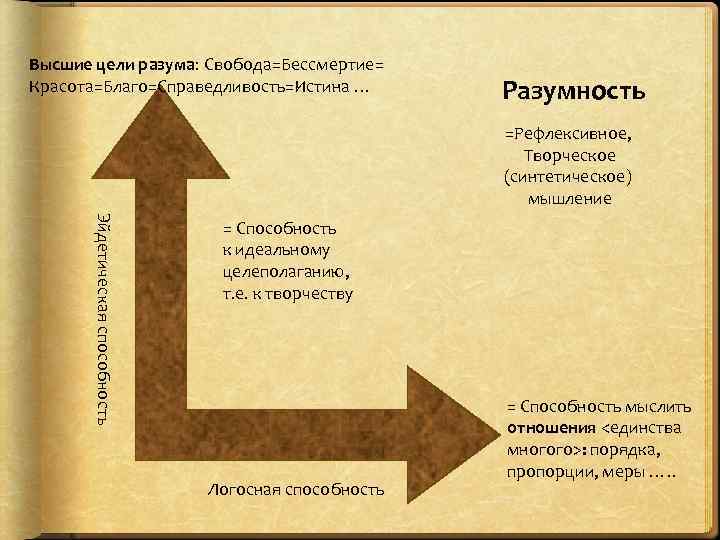 Высшие цели разума: Свобода=Бессмертие= Красота=Благо=Справедливость=Истина … Разумность =Рефлексивное, Творческое (синтетическое) мышление Эйдетическая способность =