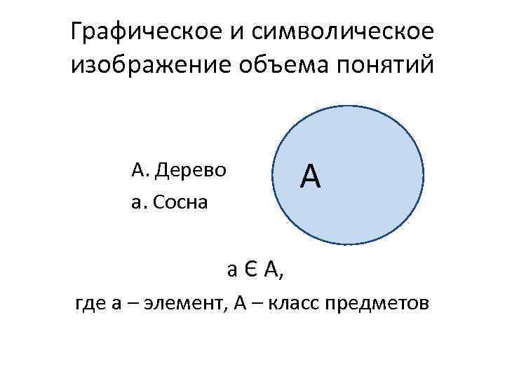 Графическое и символическое изображение объема понятий А А. Дерево а. Сосна а Є А,