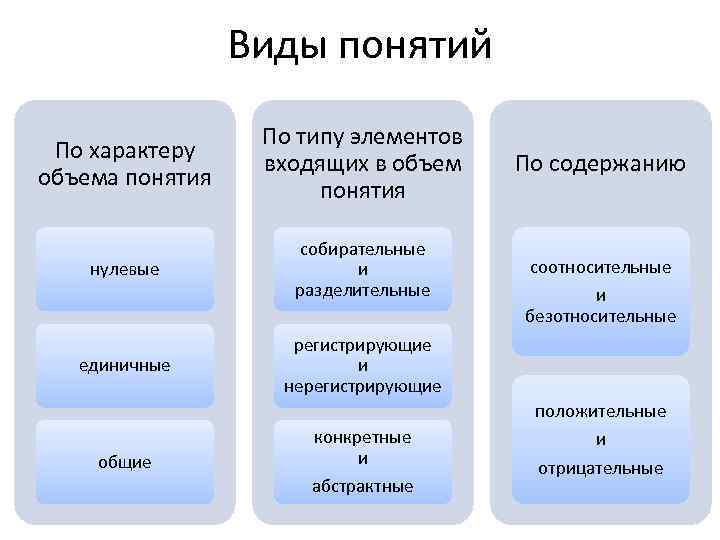 Виды понятий По характеру объема понятия По типу элементов входящих в объем понятия По