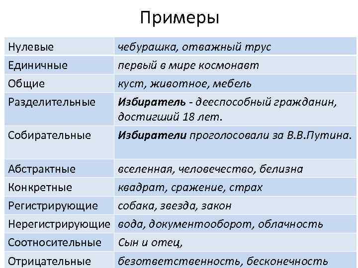 Примеры Нулевые Единичные Общие Разделительные Собирательные чебурашка, отважный трус первый в мире космонавт куст,