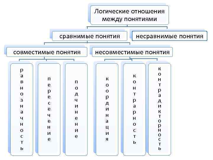 Логические отношения между понятиями сравнимые понятия совместимые понятия р а в н о з