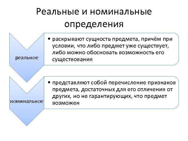 Реальные и номинальные определения реальное • раскрывают сущность предмета, причём при условии, что либо