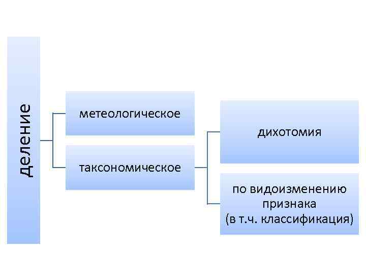 деление метеологическое дихотомия таксономическое по видоизменению признака (в т. ч. классификация) 