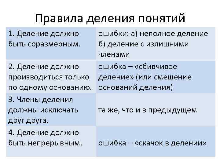 Правила деления понятий 1. Деление должно быть соразмерным. ошибки: а) неполное деление б) деление