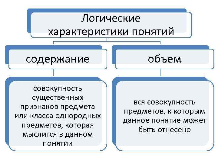 Логические характеристики понятий содержание объем совокупность существенных признаков предмета или класса однородных предметов, которая