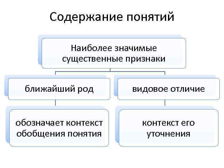 Содержание понятий Наиболее значимые существенные признаки ближайший род видовое отличие обозначает контекст обобщения понятия