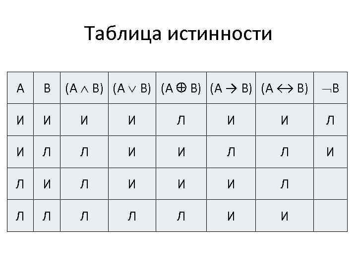 Таблица истинности (А В) (А → В) (А ↔ В) В А В И