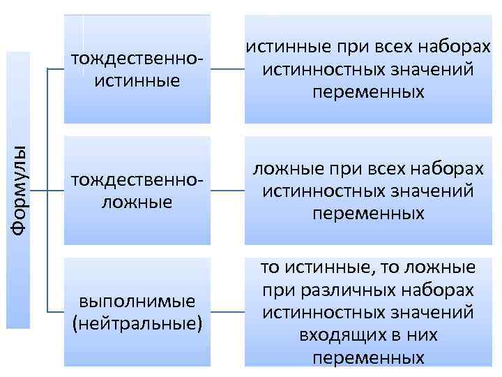 Формулы тождественноистинные при всех наборах истинностных значений переменных тождественноложные при всех наборах истинностных значений