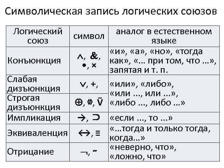 Символическая запись логических союзов Логический символ союз Конъюнкция Слабая дизъюнкция Строгая дизъюнкция Импликация аналог