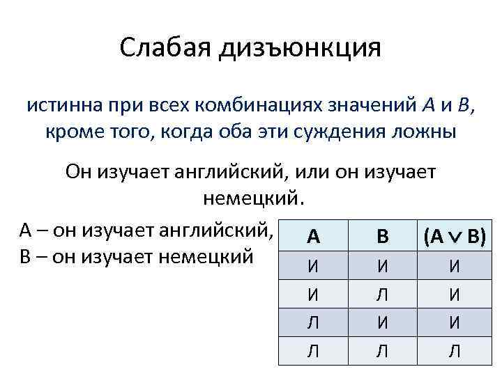 Слабая дизъюнкция истинна при всех комбинациях значений А и В, кроме того, когда оба