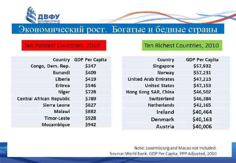 Экономический рост. Богатые и бедные страны 15 