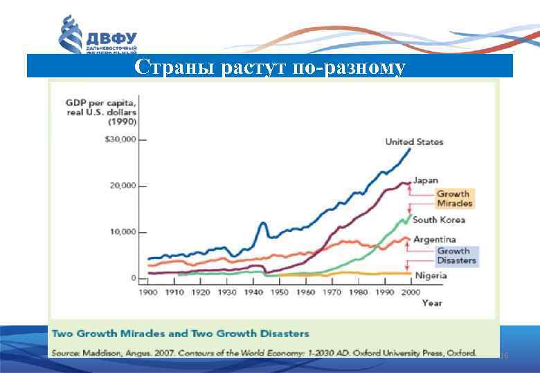 Страны растут по-разному 16 