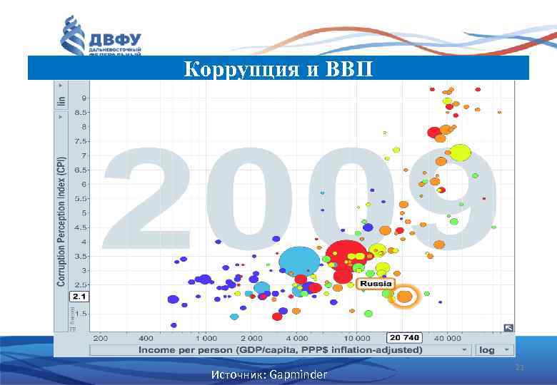 Коррупция и ВВП Источник: Gapminder 21 