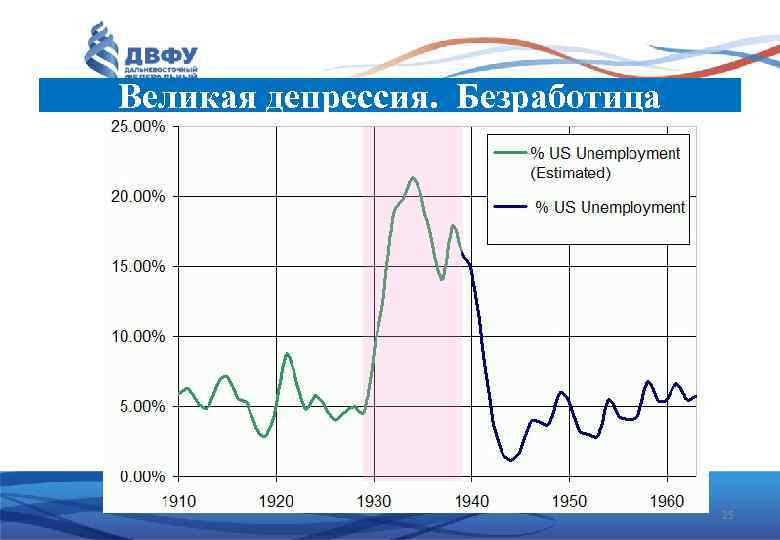 Великая депрессия. Безработица 25 