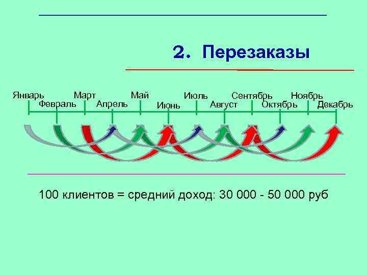 2. Перезаказы Январь Март Май Июль Сентябрь Ноябрь Февраль Апрель Август Октябрь Декабрь Июнь