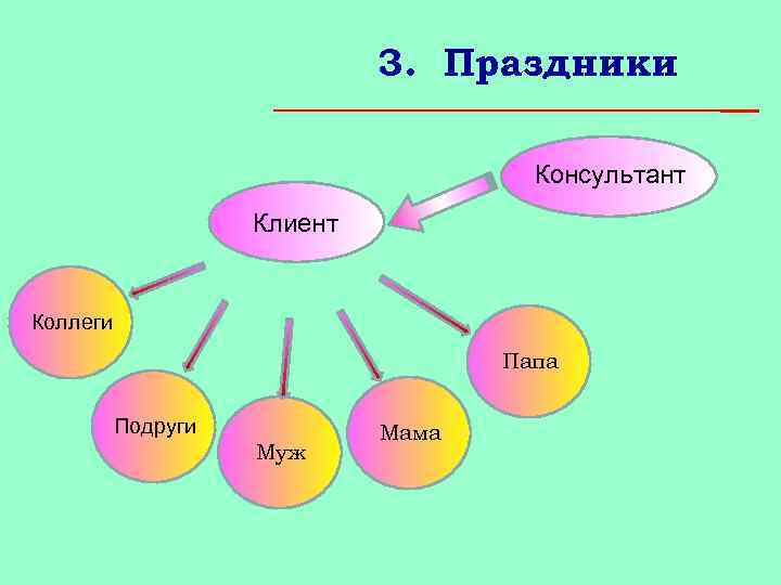 3. Праздники Консультант Клиент Коллеги Папа Подруги Муж Мама 