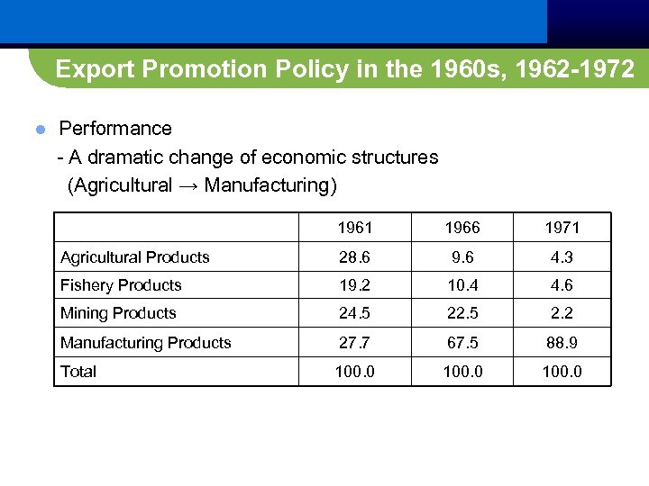Export Promotion Policy in the 1960 s, 1962 -1972 Performance - A dramatic change
