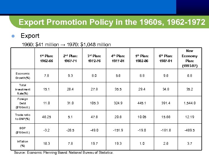 Export Promotion Policy in the 1960 s, 1962 -1972 Export 1960: $41 million →