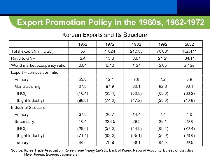 Export Promotion Policy in the 1960 s, 1962 -1972 Korean Exports and Its Structure