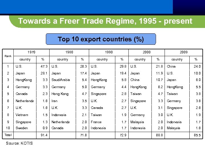 Towards a Freer Trade Regime, 1995 - present Top 10 export countries (%)
