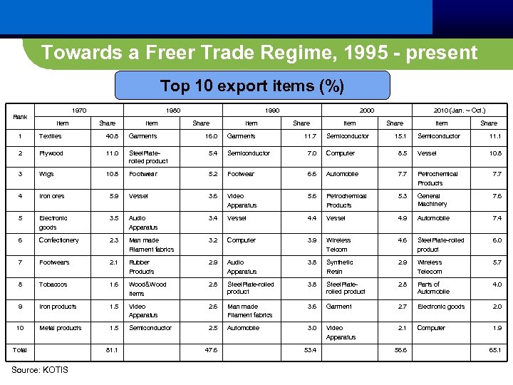  Towards a Freer Trade Regime, 1995 - present Top 10 export items (%)