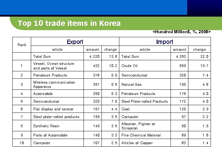 Top 10 trade items in Korea <Hundred Million$, %, 2008> Export Rank article Total