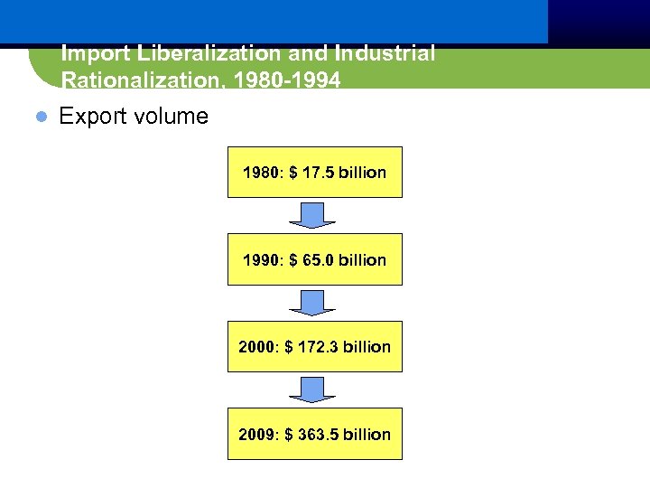 Import Liberalization and Industrial Rationalization, 1980 -1994 l Export volume 1980: $ 17. 5