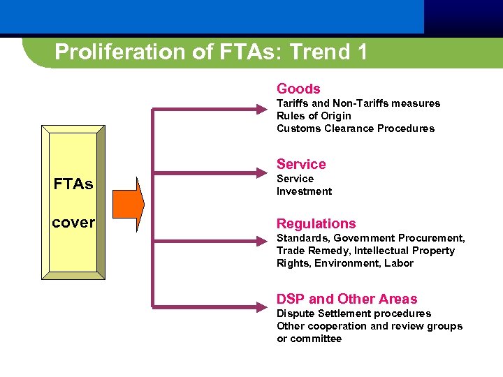 Proliferation of FTAs: Trend 1 Goods Tariffs and Non-Tariffs measures Rules of Origin Customs