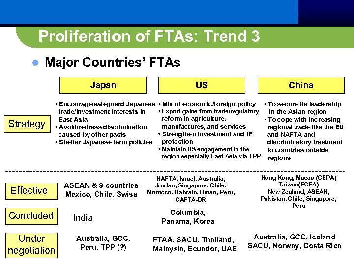 Proliferation of FTAs: Trend 3 l Major Countries’ FTAs Japan Strategy US • Encourage/safeguard