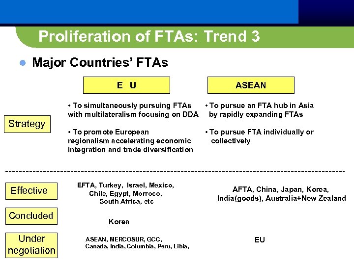Proliferation of FTAs: Trend 3 l Major Countries’ FTAs E U Strategy Effective Concluded