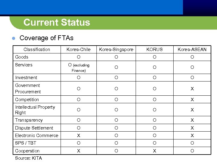Current Status l Coverage of FTAs Classification Goods Services Korea-Chile Korea-Singapore KORUS Korea-ASEAN O