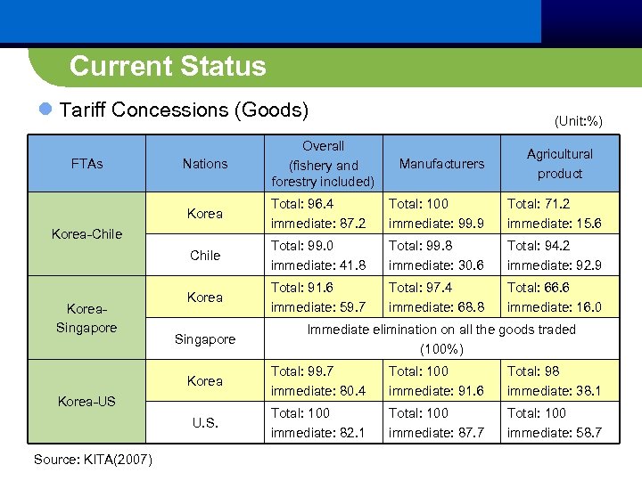Current Status l Tariff Concessions (Goods) FTAs Nations Overall (fishery and forestry included) (Unit: